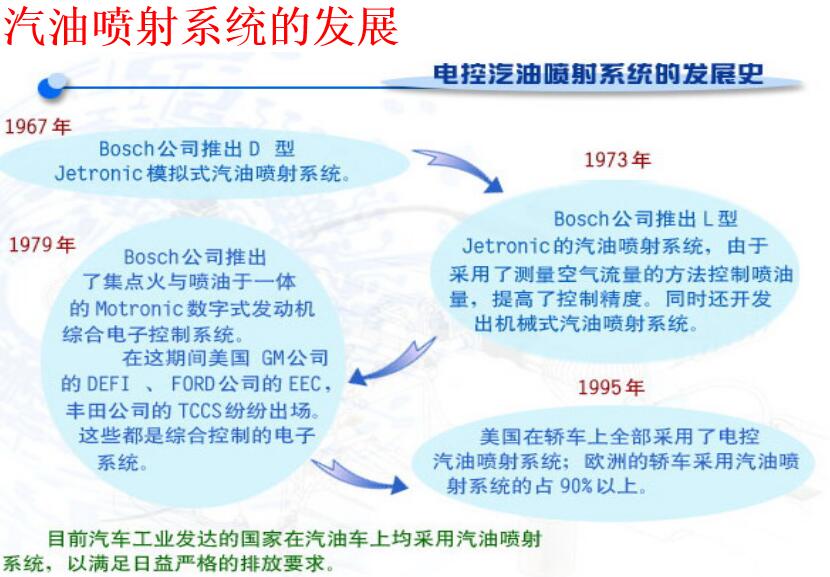 汽油喷射系统的发展